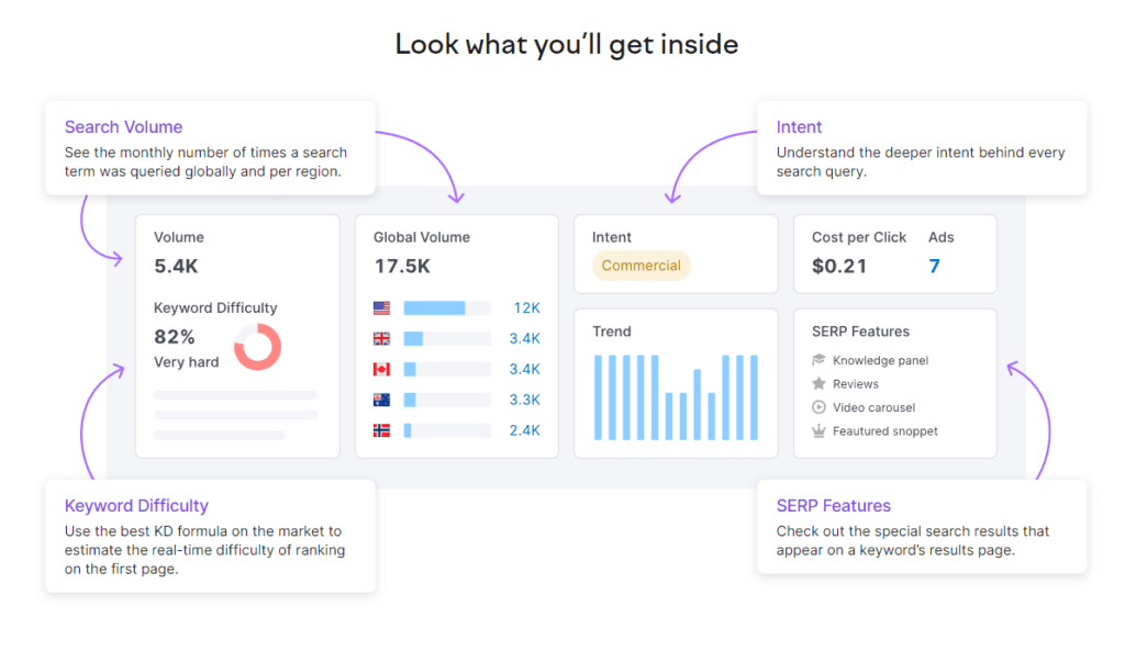 Semrush Keyword Research